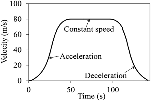 A line graph showing velocity over time for a simulated vehicle.