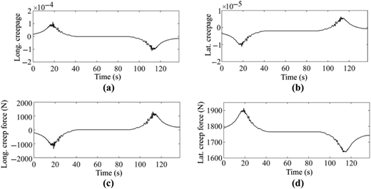 Four line graphs depict longitudinal and lateral creepage and creep force over time.