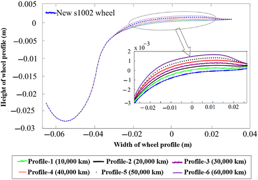 A line graph showing the evolution of the wheel profile with accumulated running distance under multibody dynamics simulation conditions.