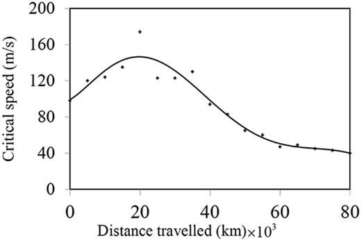A scatter plot showing the relationship between distance traveled and critical speed.