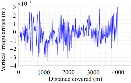 A line graph showing vertical irregularities in meters on the y axis and distance covered in meters on the x axis.