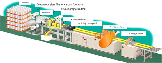 A production line photograph shows fiber yarn processing through resin, molding, traction, and cutting stages.
