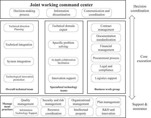 A structured organizational diagram shows decision, technical, and contract domains with execution and support layers.