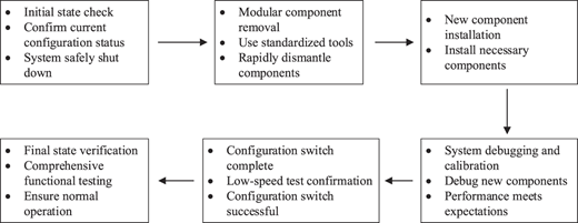 A horizontal flowchart shows system shutdown, component removal, installation, debugging, configuration, and verification.
