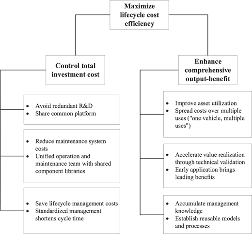A diagram shows maximizing lifecycle cost efficiency through total investment cost control and comprehensive benefits.