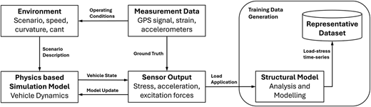 A flowchart shows data generation and modeling workflow for vehicle structural analysis.
