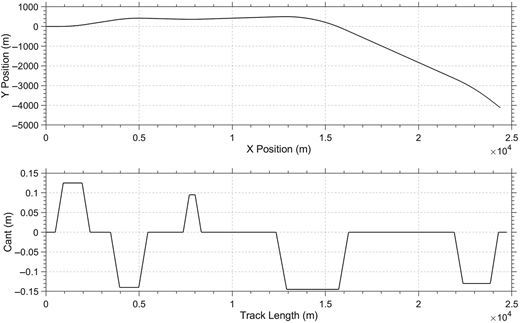 A two-panel line graph shows track position profile and cant versus distance.