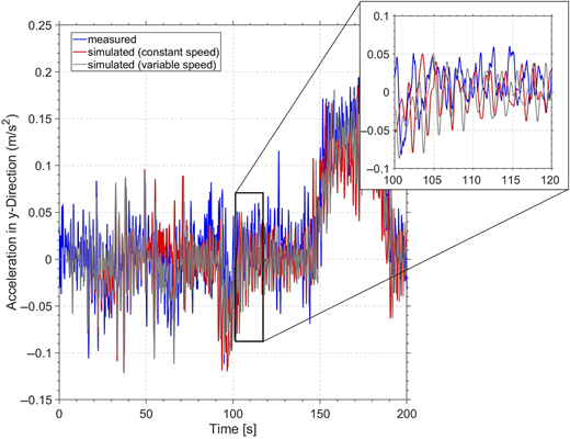 A line graph shows measured and simulated y direction acceleration over time with a zoomed inset.