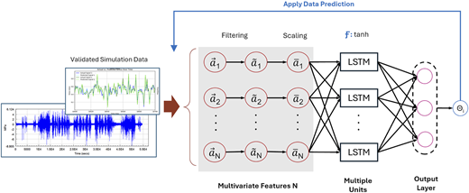 A workflow diagram shows simulation data processing and L S T M prediction architecture.