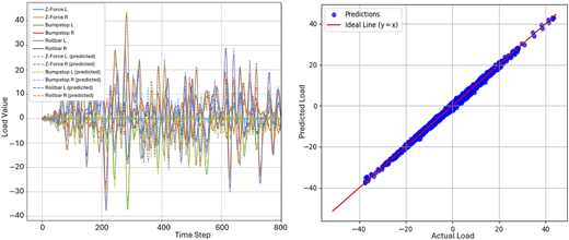 A two-panel figure shows measured versus predicted load signals and prediction accuracy.
