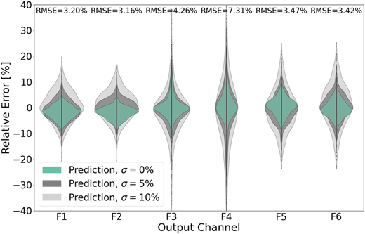A violin plot shows relative error distributions for six output channels under three noise levels.