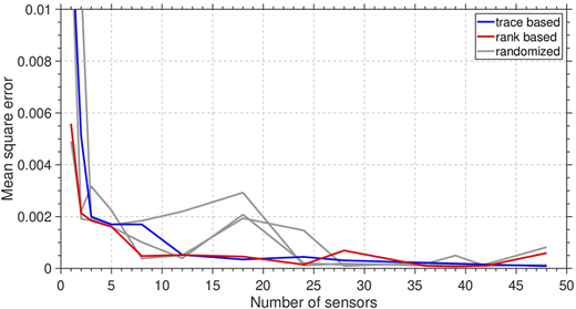 A line graph shows mean square error versus number of sensors for three selection methods.