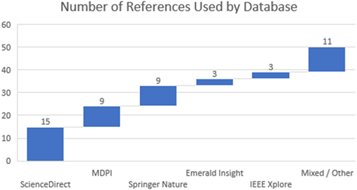 A bar graph showing the number of references used by different databases.