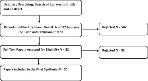 Flowchart of the selection process for a study.
