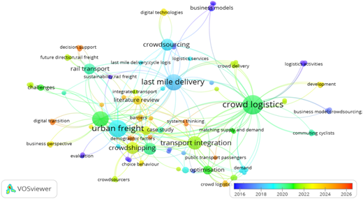 A network visualization of keywords by VOSviewer.