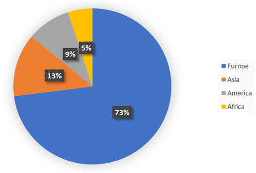 A pie chart showing the distribution of published papers by geography.