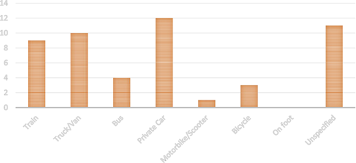 A bar graph showing the first mode of transportation.