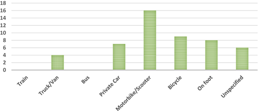 A bar graph comparing different modes of transportation.