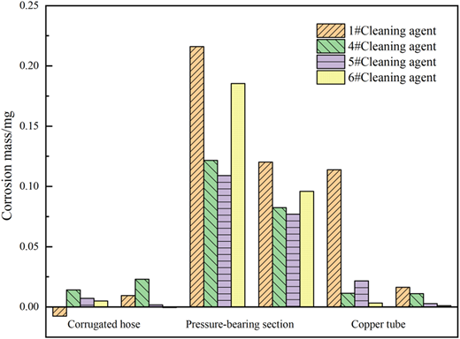 A bar graph showing corrosion mass in milligrams for different cleaning agents on various components.