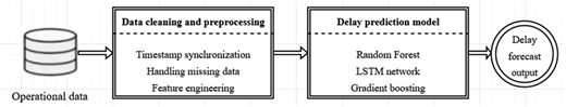 A diagram of a data processing and delay prediction model.