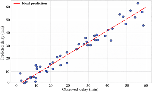 A scatter plot of predicted vs observed primary delays.