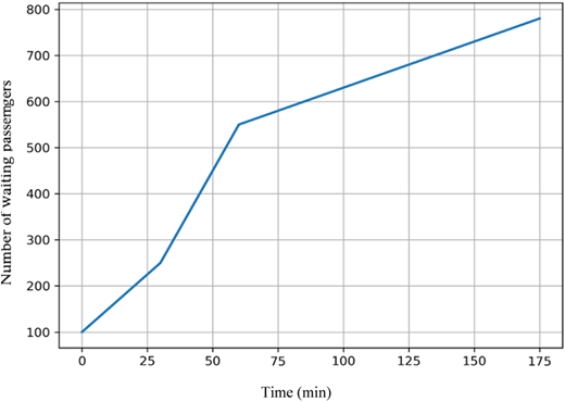 A line graph showing platform occupancy dynamics under a 25-min delay.