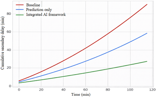 A line graph showing cumulative secondary delay in minutes over time in minutes.