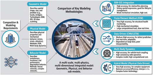 A diagram comparing key modeling methodologies.