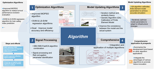 A diagram of the key algorithm system and application mapping for rail digital twin.