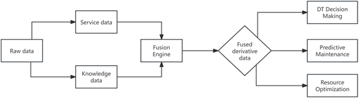 A diagram of a data fusion process.
