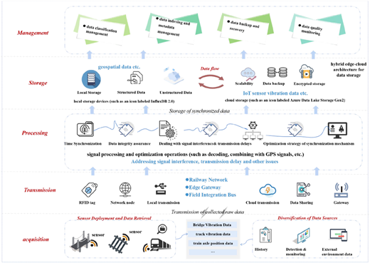 A diagram of virtual-physical digital twin data connection.