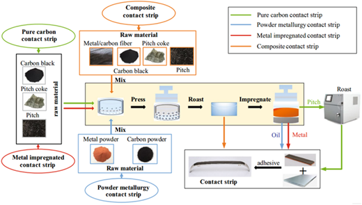 A diagram of the contact strip manufacturing process.