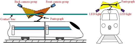 A diagram of an automated device for detecting CS wear on a train.