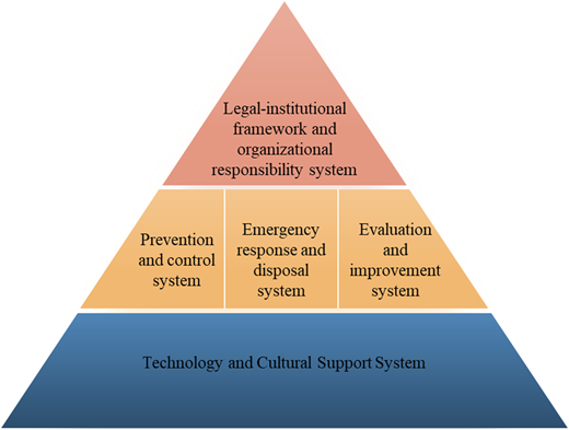 A pyramid diagram of China's railway safety management system.