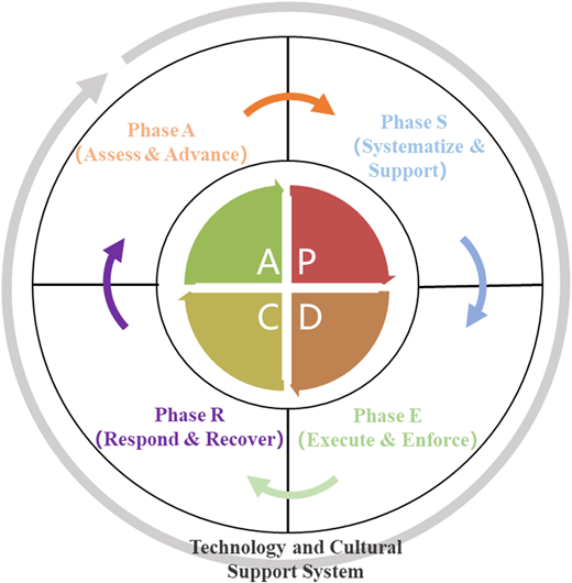 A circular diagram with four phases of railway safety management.