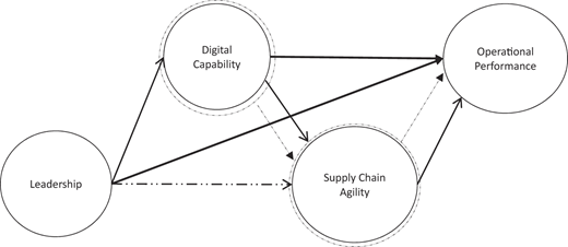 A diagram of a conceptual framework showing relationships between leadership, digital capability, supply chain agility, and operational performance.