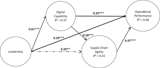 A diagram showing the relationships between leadership, digital capability, supply chain agility, and operational performance.