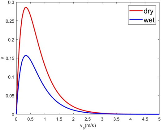 A line graph showing adhesion characteristic curves for dry and wet conditions.