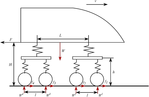 A diagram of a locomotive with four wheelsets and force analysis.