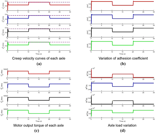 Four graphs showing simulation results of alternating dry and wet rail surface conditions.