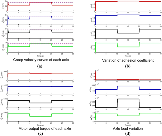 Multiple graphs depict simulation results of case 2 with alternating dry and wet rail surface conditions.