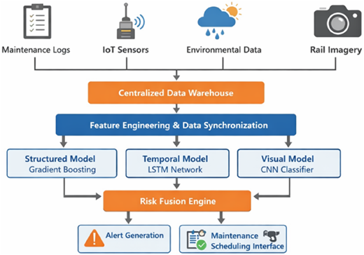 A diagram of a hybrid AI-based predictive maintenance framework.