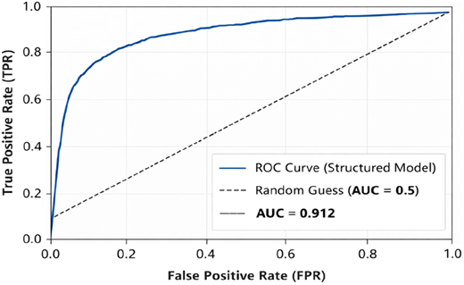 A line graph showing the ROC curve for a structured model.