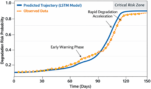 A line graph showing degradation risk probability over time.