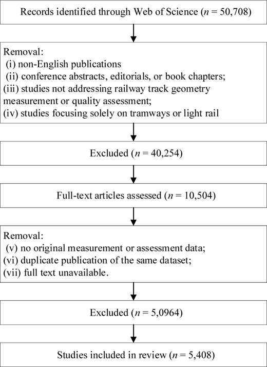 A flowchart illustrating the systematic review process for selecting articles on railway track geometry measurement and quality assessment.