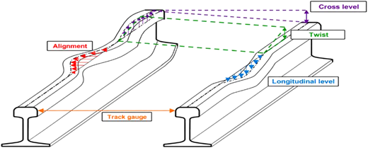 A schematic diagram of gauge calculation for railway tracks.