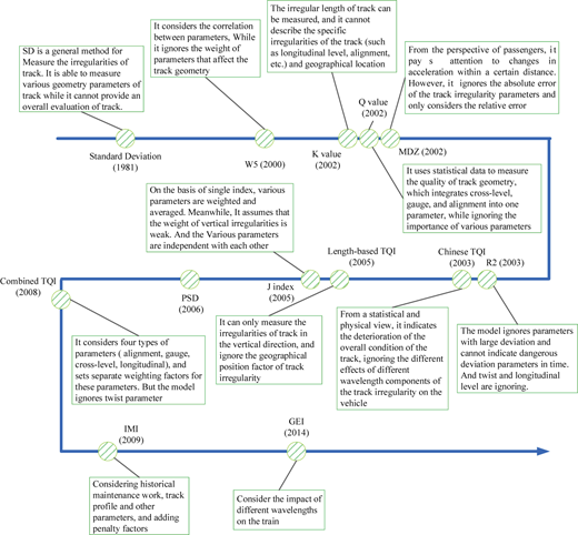 A timeline diagram showing the development of various track quality indexes.