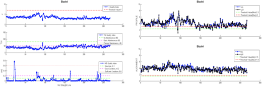 Multiple line graphs depicting track quality indices.