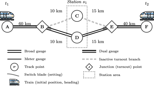 A diagram of a railway network with six track points and two junction points.