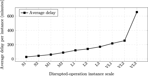 A line graph showing average delay per instance for disrupted-operation instances.